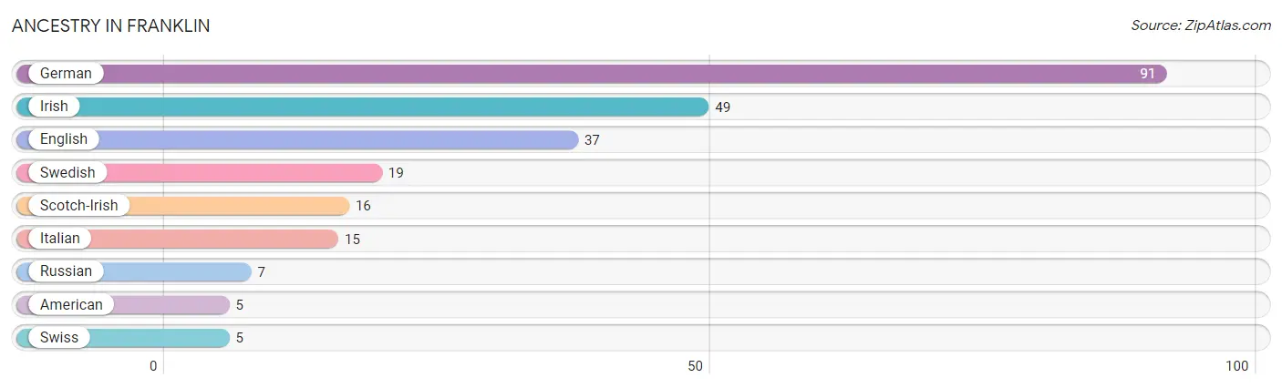 Ancestry in Franklin