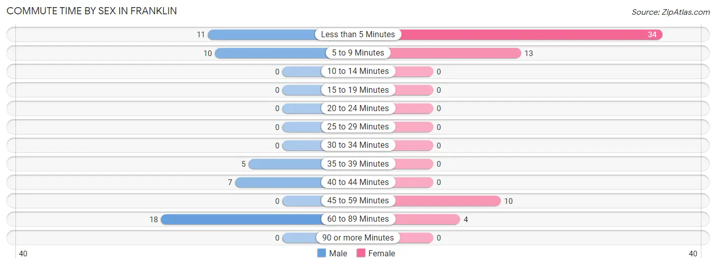 Commute Time by Sex in Franklin