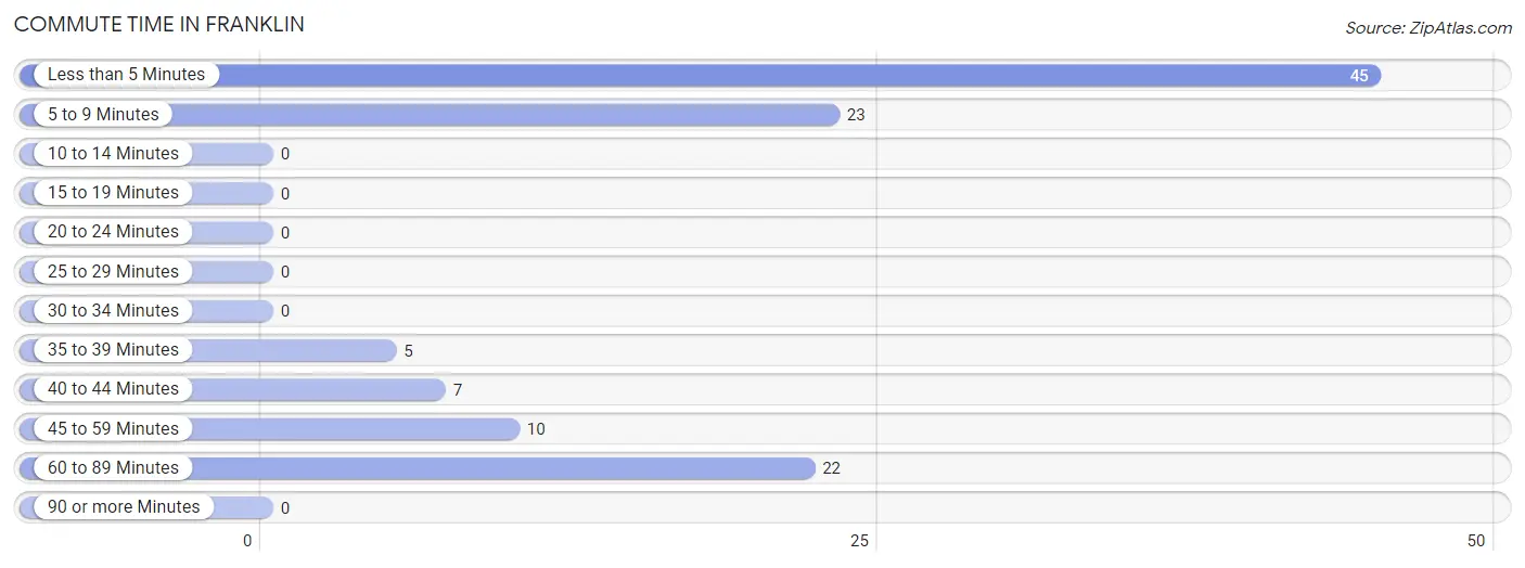 Commute Time in Franklin