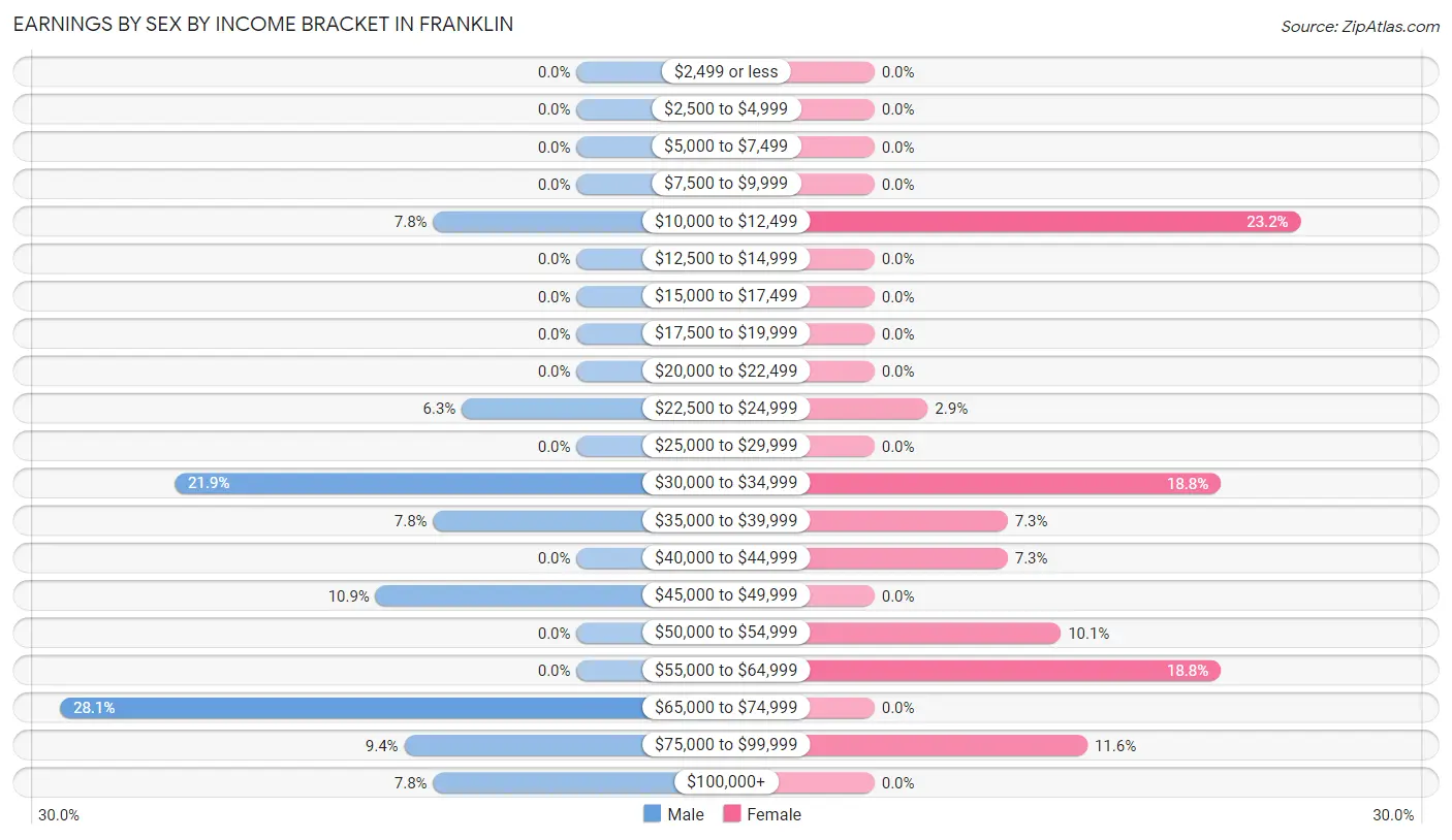 Earnings by Sex by Income Bracket in Franklin