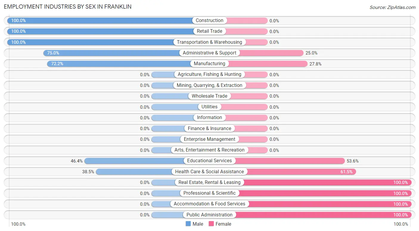 Employment Industries by Sex in Franklin