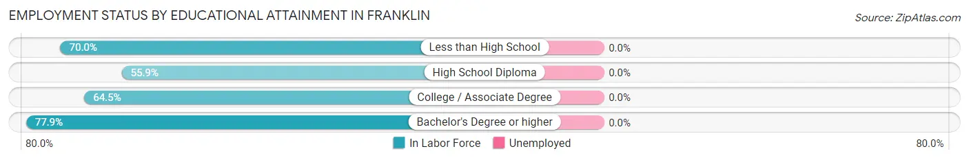 Employment Status by Educational Attainment in Franklin