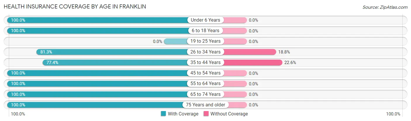 Health Insurance Coverage by Age in Franklin