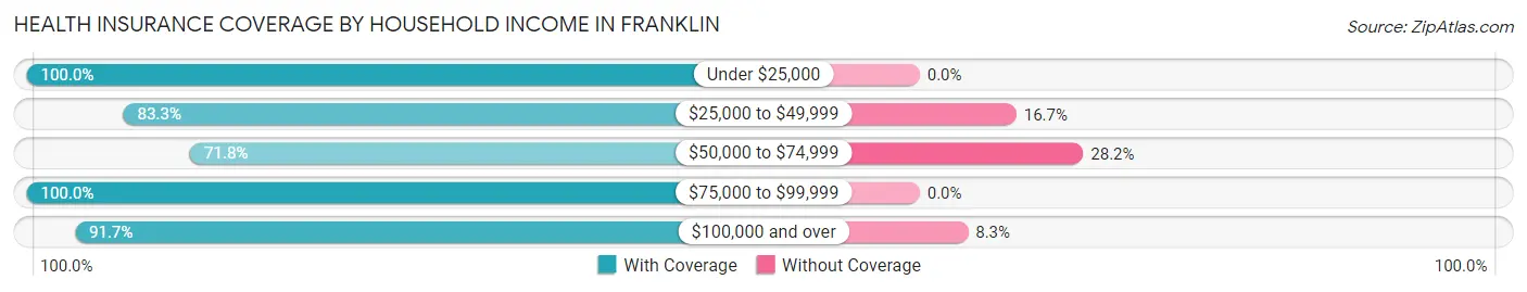 Health Insurance Coverage by Household Income in Franklin