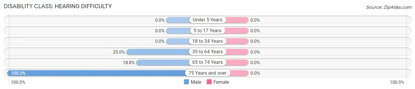 Disability in Franklin: <span>Hearing Difficulty</span>