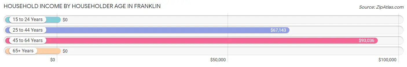 Household Income by Householder Age in Franklin