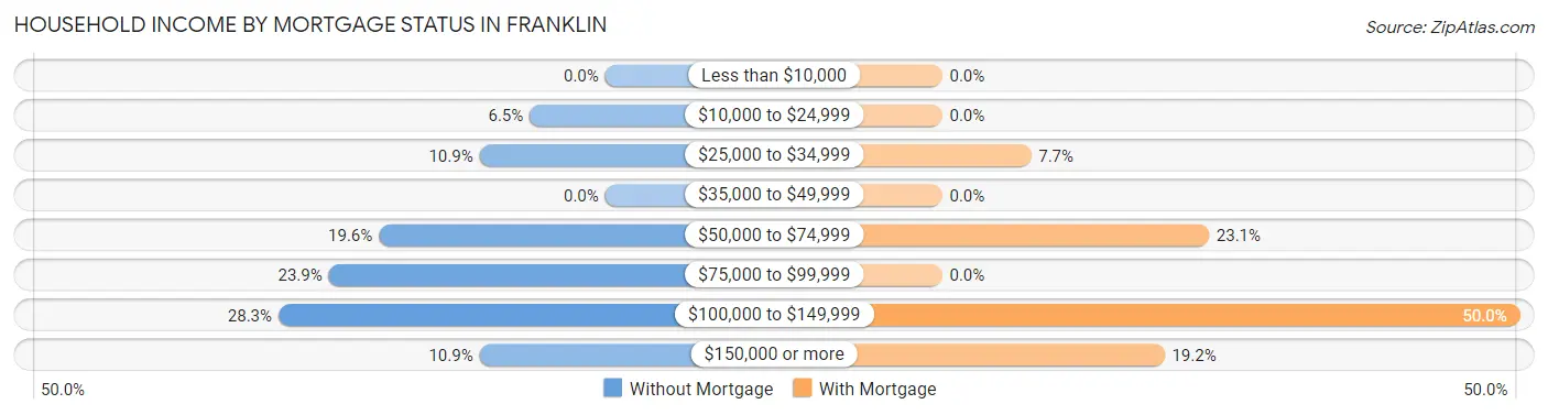 Household Income by Mortgage Status in Franklin