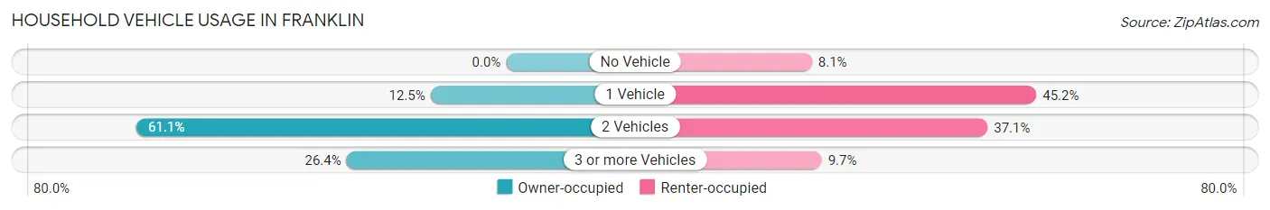 Household Vehicle Usage in Franklin