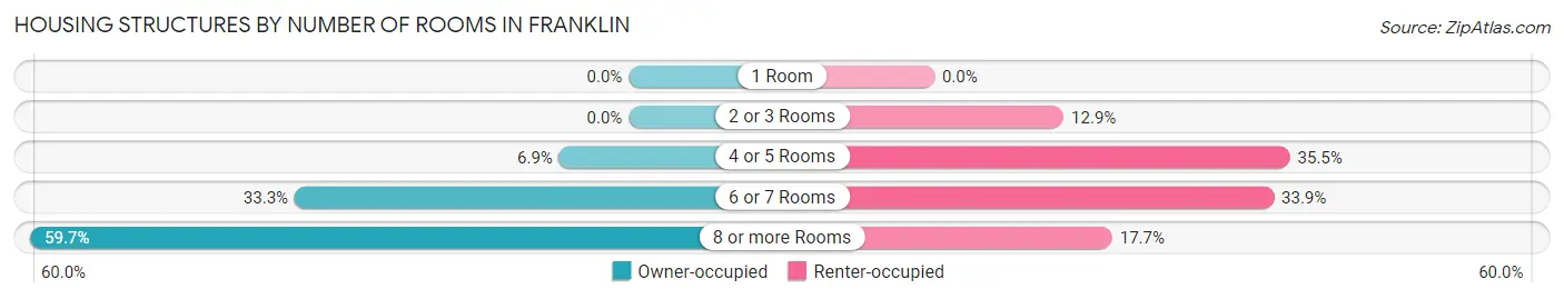 Housing Structures by Number of Rooms in Franklin