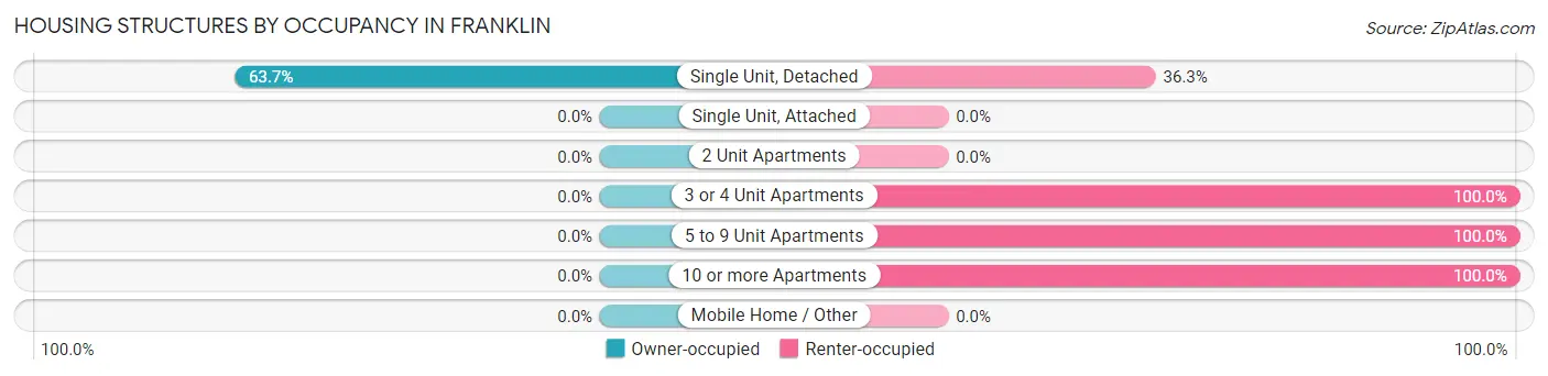 Housing Structures by Occupancy in Franklin