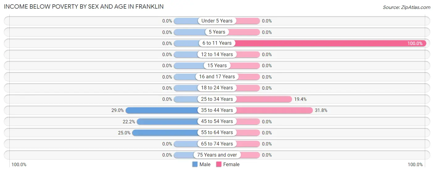 Income Below Poverty by Sex and Age in Franklin