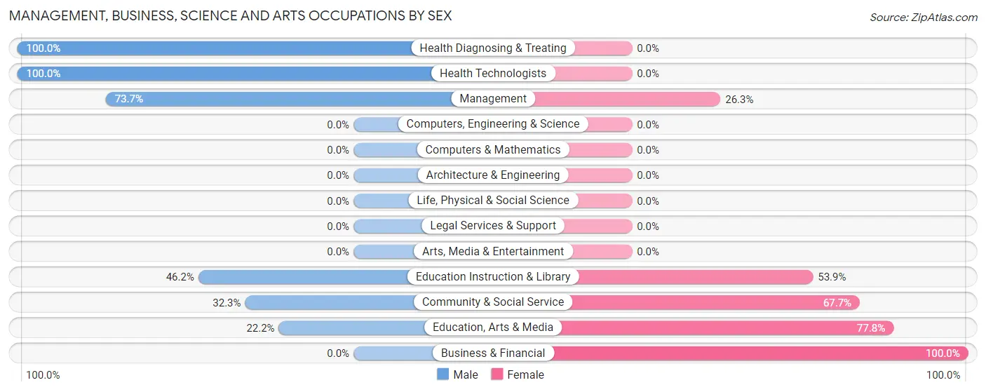 Management, Business, Science and Arts Occupations by Sex in Franklin