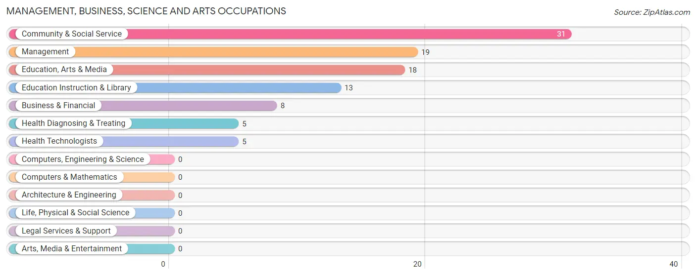 Management, Business, Science and Arts Occupations in Franklin