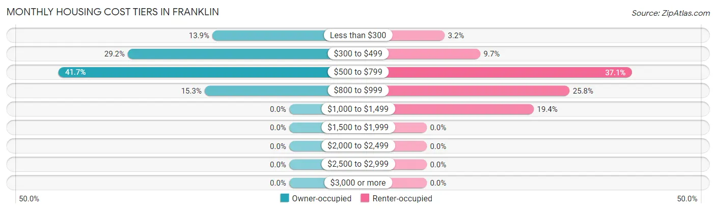 Monthly Housing Cost Tiers in Franklin