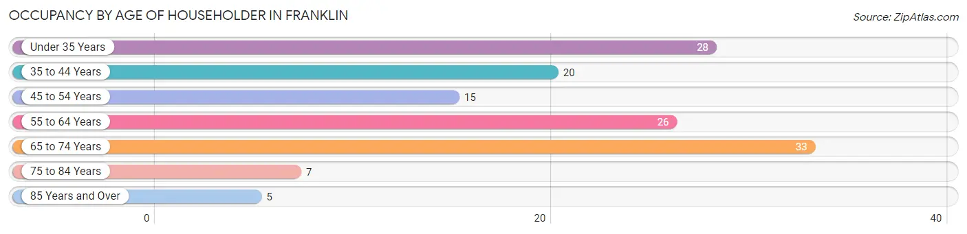 Occupancy by Age of Householder in Franklin