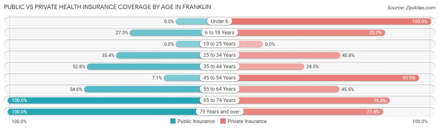 Public vs Private Health Insurance Coverage by Age in Franklin