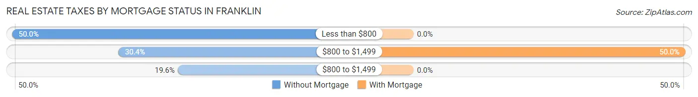 Real Estate Taxes by Mortgage Status in Franklin