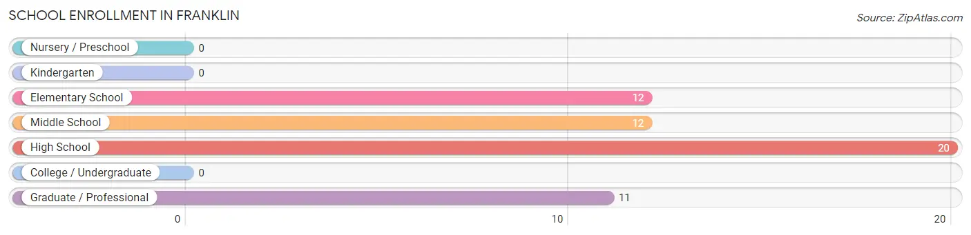 School Enrollment in Franklin