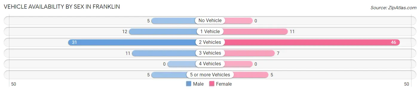 Vehicle Availability by Sex in Franklin