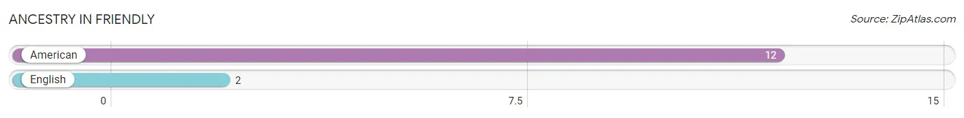 Ancestry in Friendly