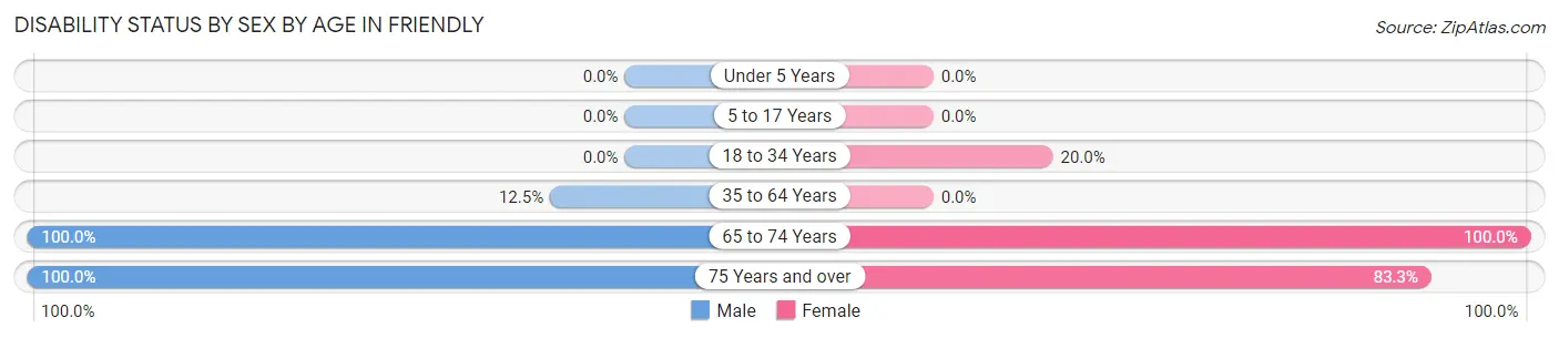 Disability Status by Sex by Age in Friendly