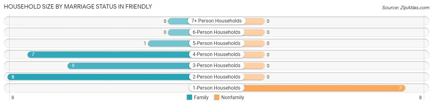 Household Size by Marriage Status in Friendly