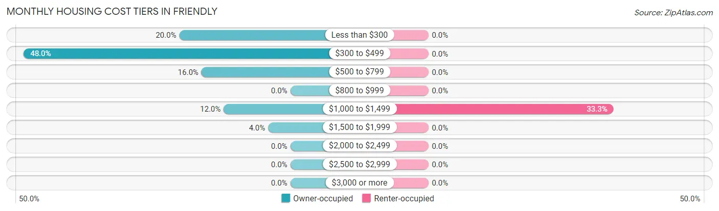 Monthly Housing Cost Tiers in Friendly