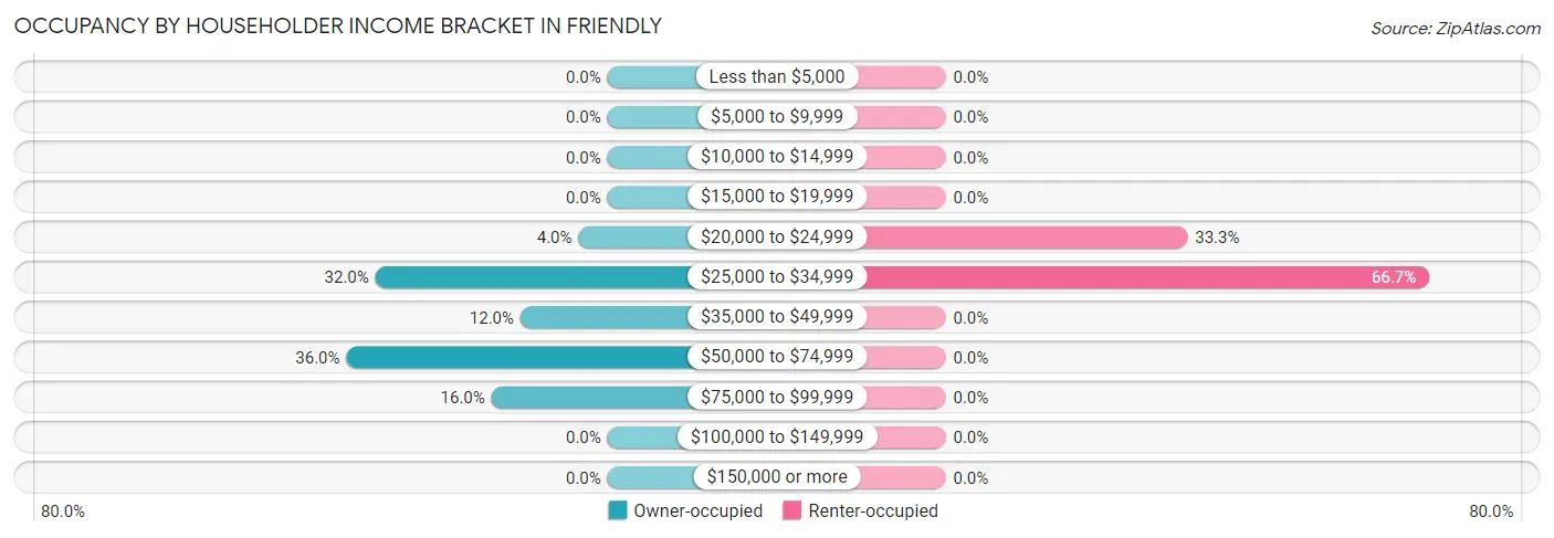 Occupancy by Householder Income Bracket in Friendly