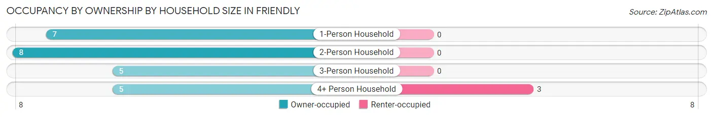 Occupancy by Ownership by Household Size in Friendly