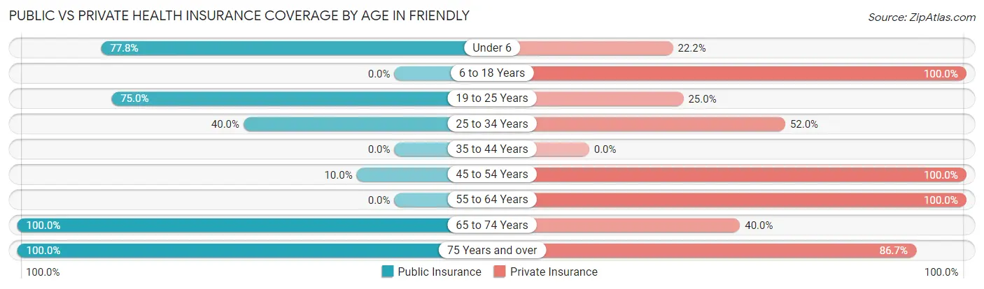 Public vs Private Health Insurance Coverage by Age in Friendly