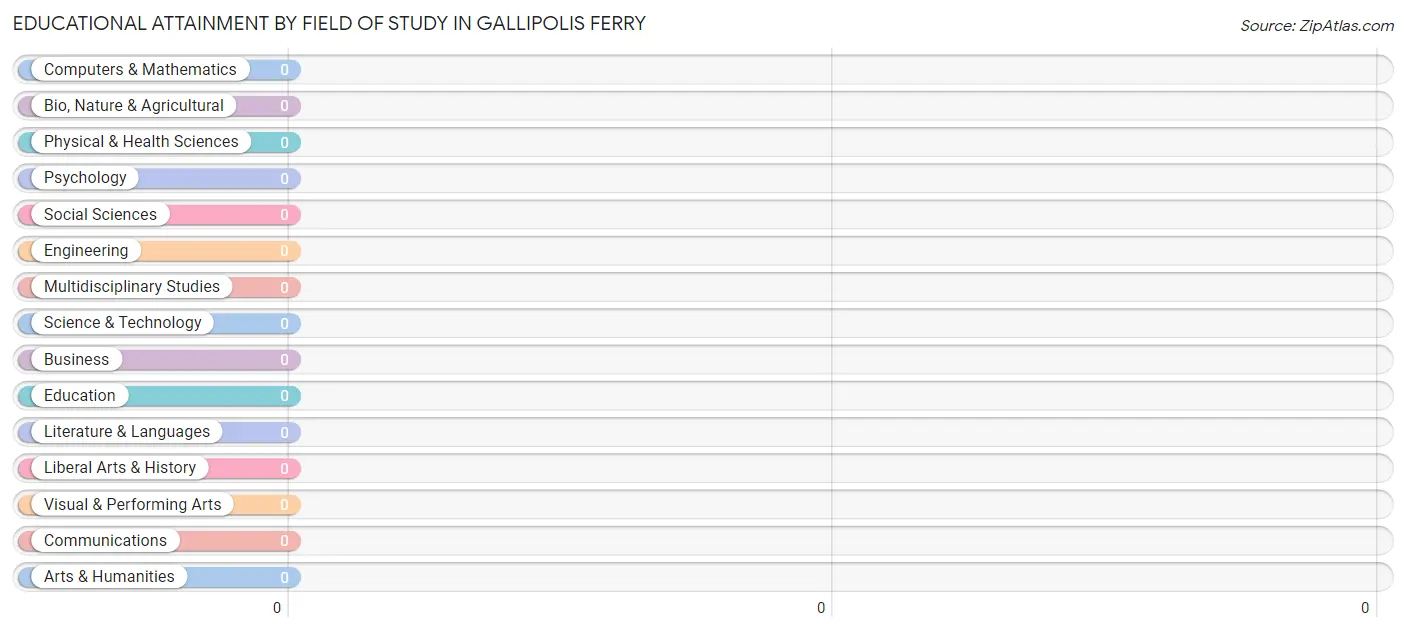 Educational Attainment by Field of Study in Gallipolis Ferry