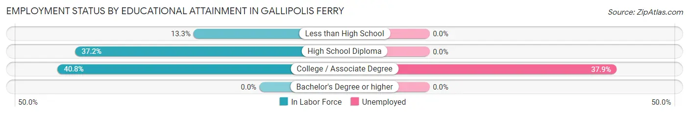 Employment Status by Educational Attainment in Gallipolis Ferry