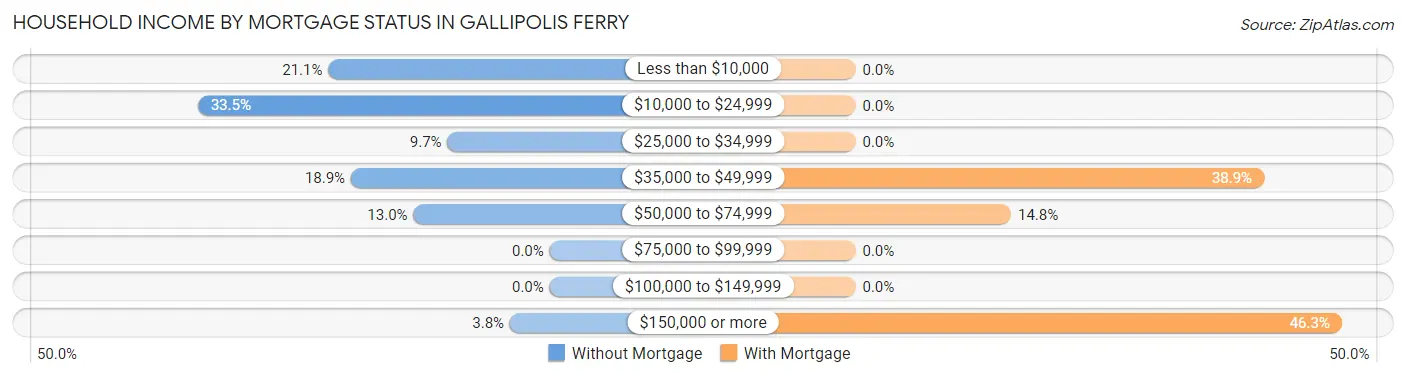 Household Income by Mortgage Status in Gallipolis Ferry
