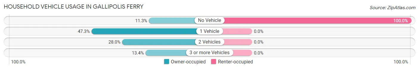 Household Vehicle Usage in Gallipolis Ferry