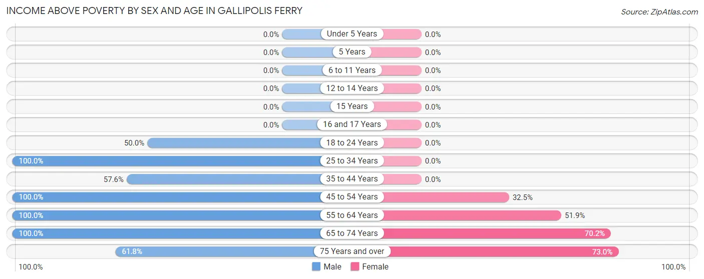 Income Above Poverty by Sex and Age in Gallipolis Ferry