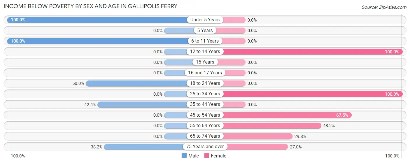 Income Below Poverty by Sex and Age in Gallipolis Ferry