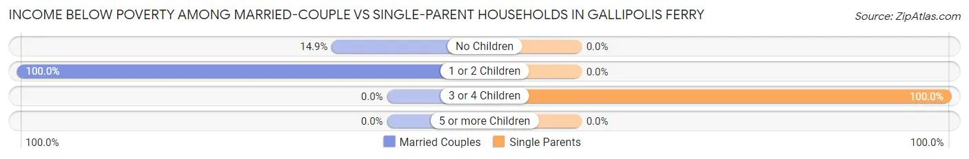 Income Below Poverty Among Married-Couple vs Single-Parent Households in Gallipolis Ferry