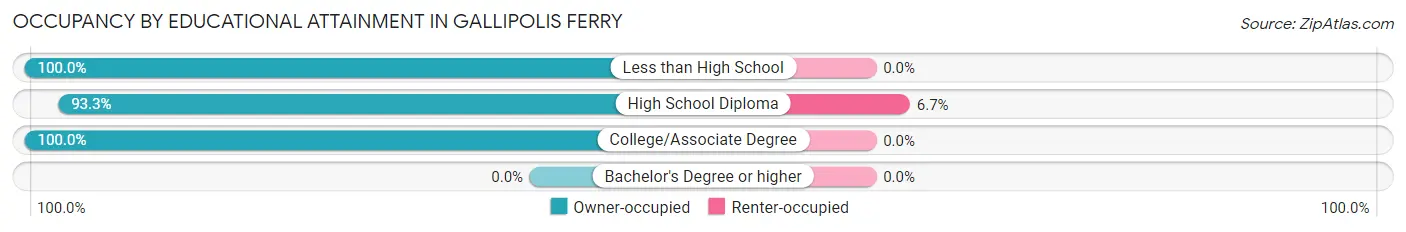Occupancy by Educational Attainment in Gallipolis Ferry