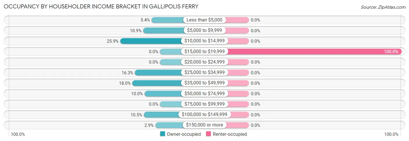 Occupancy by Householder Income Bracket in Gallipolis Ferry