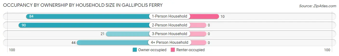Occupancy by Ownership by Household Size in Gallipolis Ferry