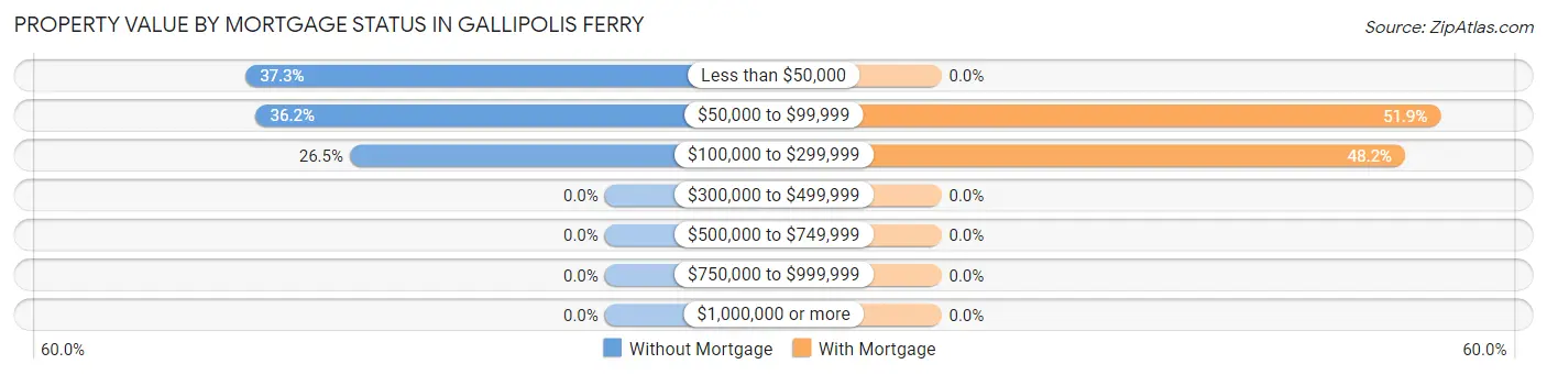 Property Value by Mortgage Status in Gallipolis Ferry