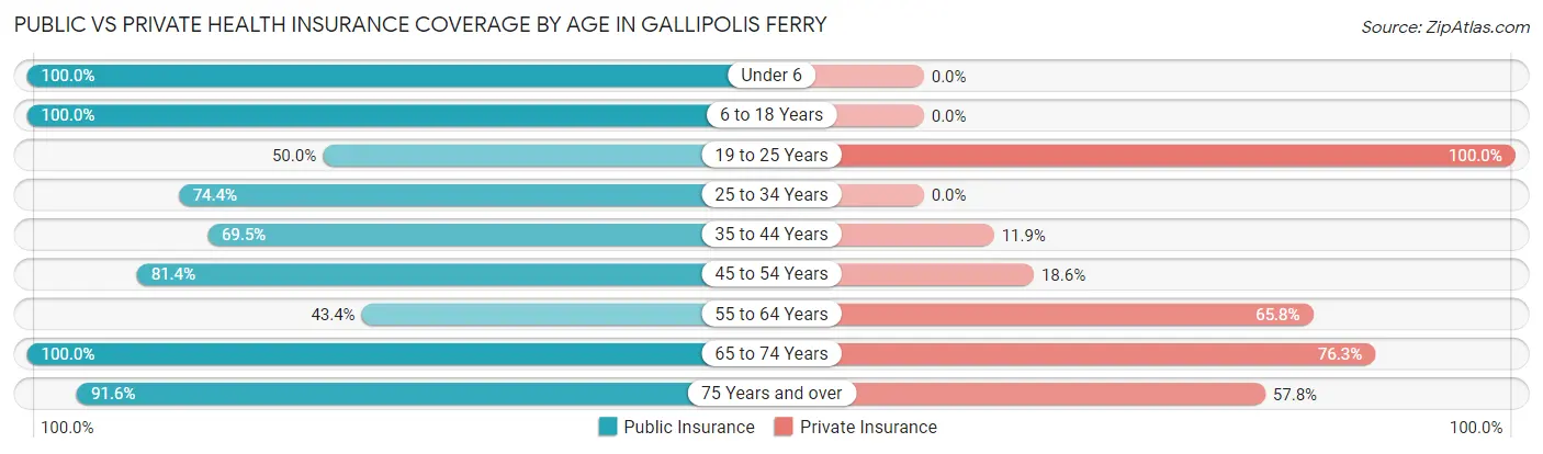 Public vs Private Health Insurance Coverage by Age in Gallipolis Ferry