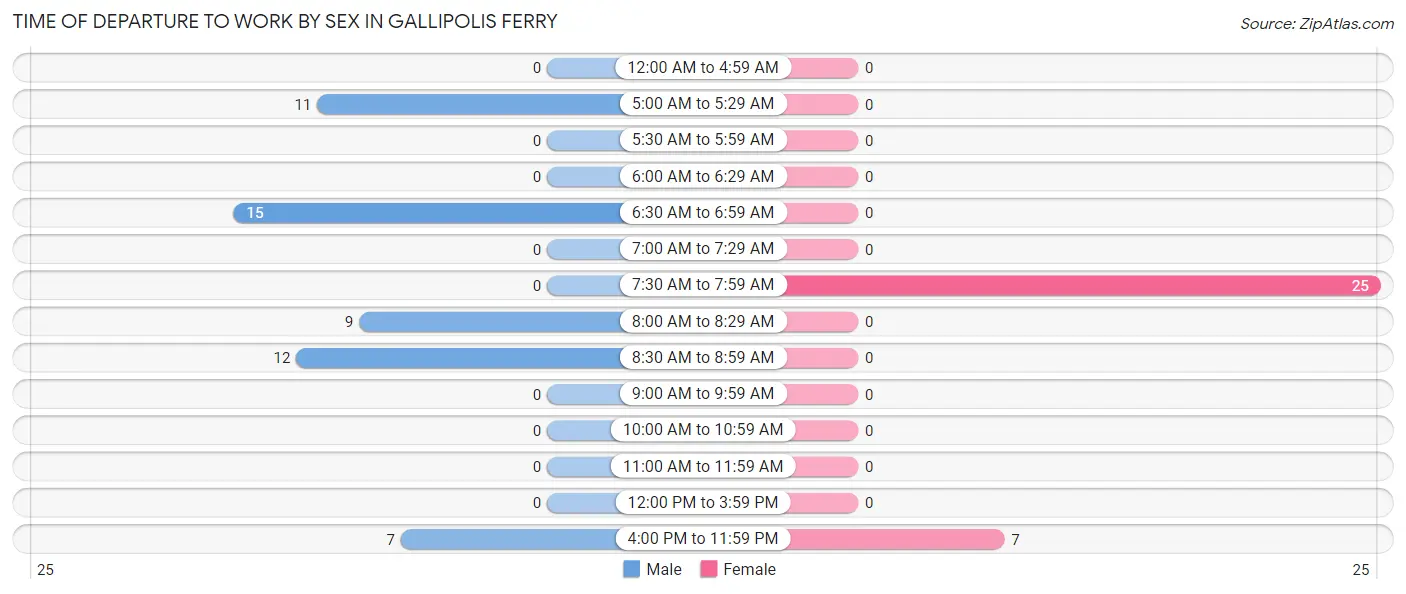 Time of Departure to Work by Sex in Gallipolis Ferry