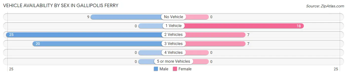 Vehicle Availability by Sex in Gallipolis Ferry
