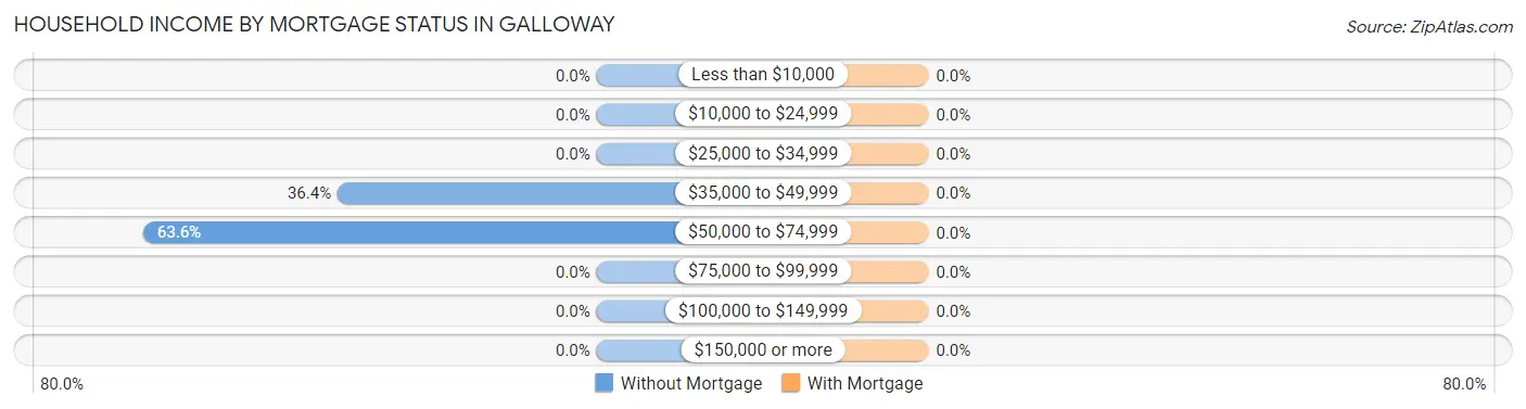 Household Income by Mortgage Status in Galloway