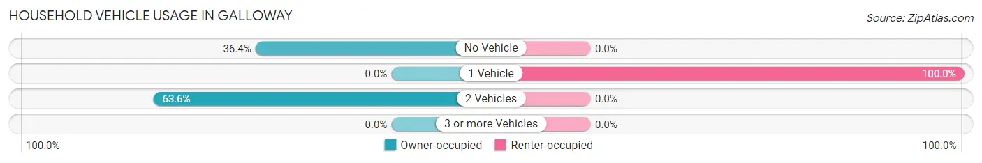 Household Vehicle Usage in Galloway
