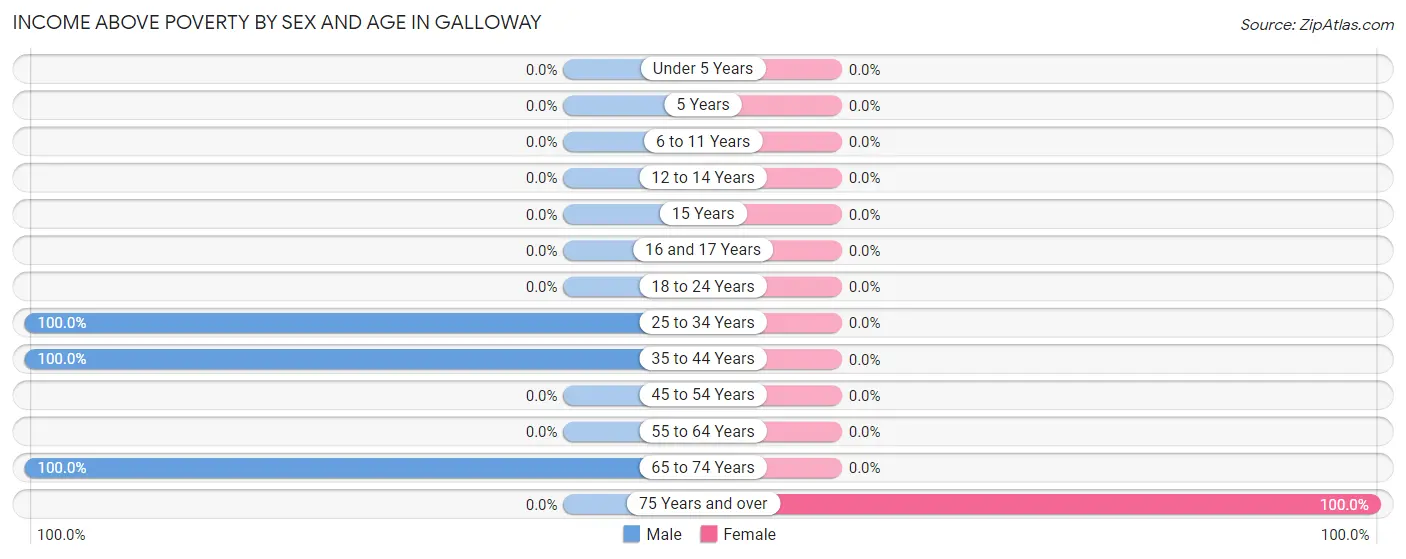 Income Above Poverty by Sex and Age in Galloway
