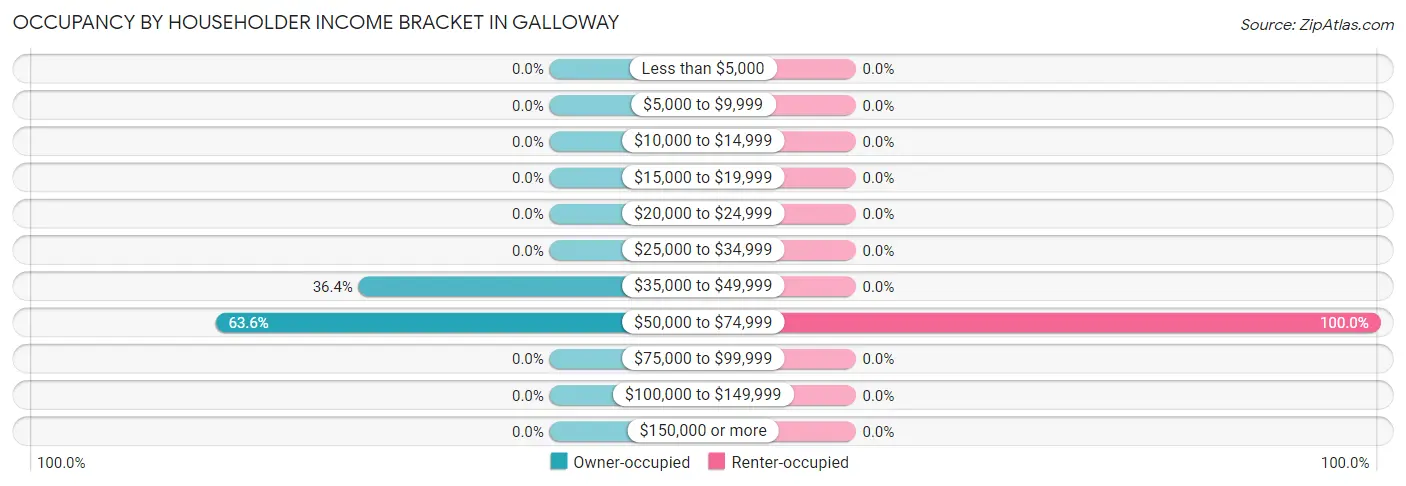 Occupancy by Householder Income Bracket in Galloway