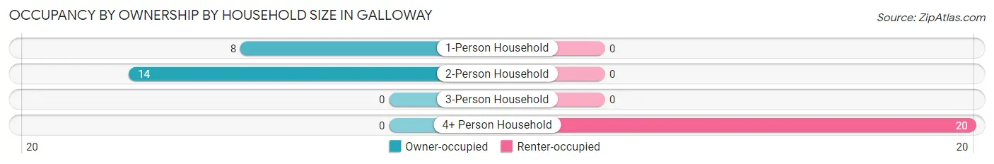 Occupancy by Ownership by Household Size in Galloway