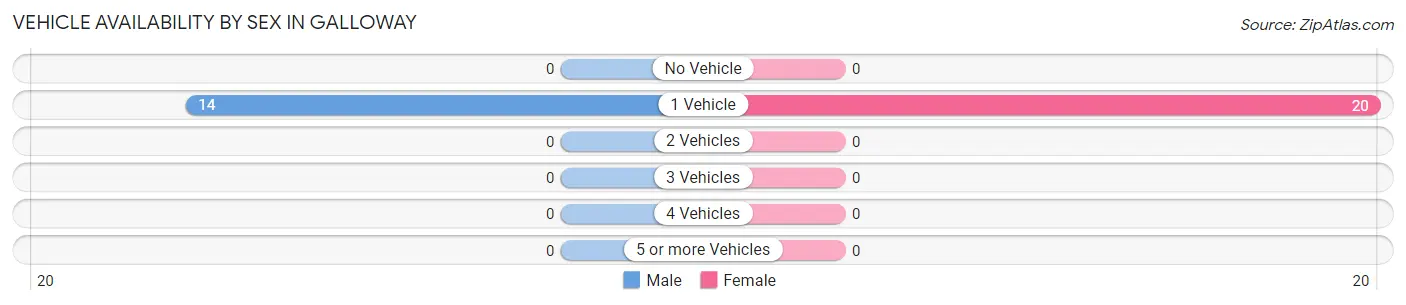 Vehicle Availability by Sex in Galloway